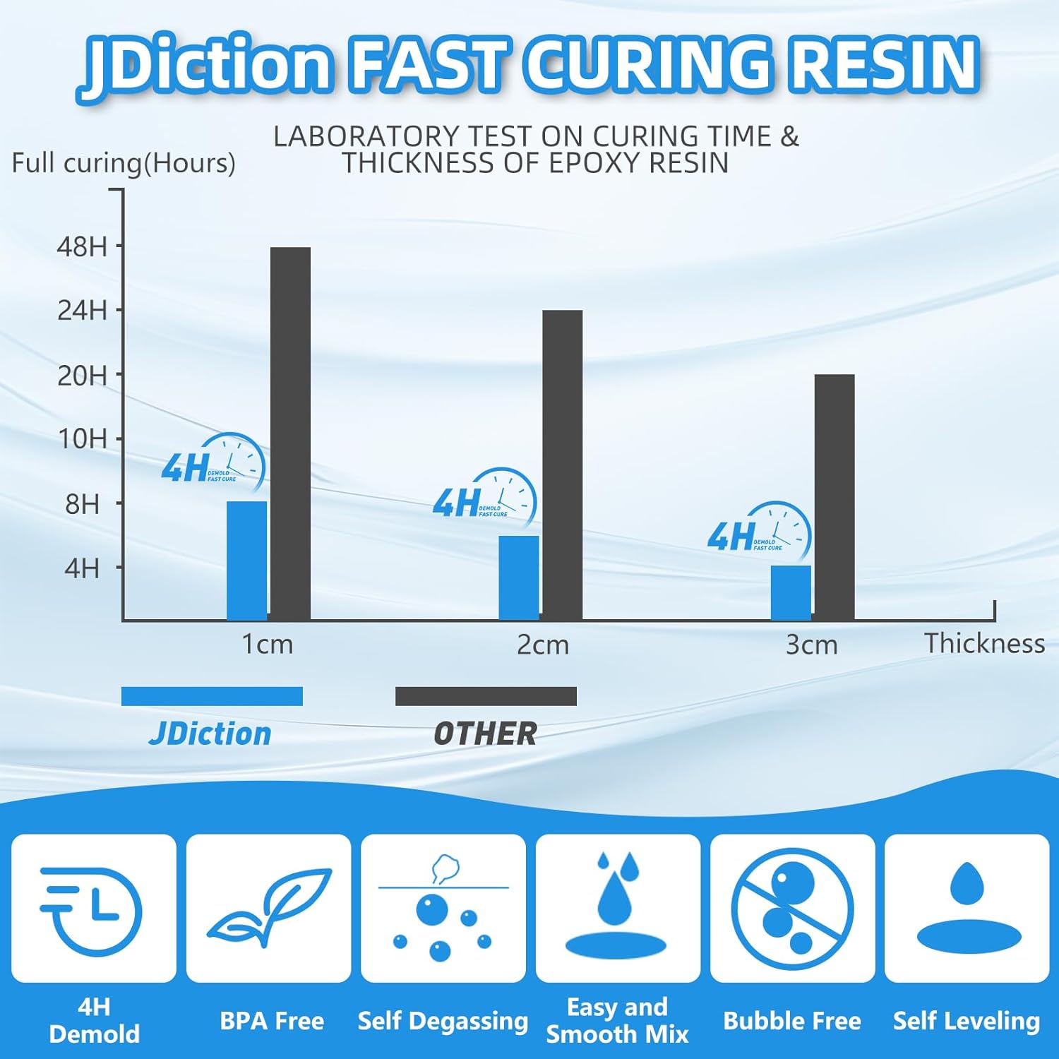 JDiction Fast Cure Epoxy Resin, 1Gallon 4 Hours Demold Epoxy Resin Kit - Crystal Clear, Bubble-Free, Not-Yellowing, Self-Leveling for Art Resina, Jewelry, Craft, Fast Casting & Easy Mix Epoxy Resina 1 Gallon