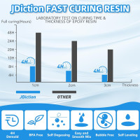JDiction Fast Cure Epoxy Resin, 1Gallon 4 Hours Demold Epoxy Resin Kit - Crystal Clear, Bubble-Free, Not-Yellowing, Self-Leveling for Art Resina, Jewelry, Craft, Fast Casting & Easy Mix Epoxy Resina 1 Gallon