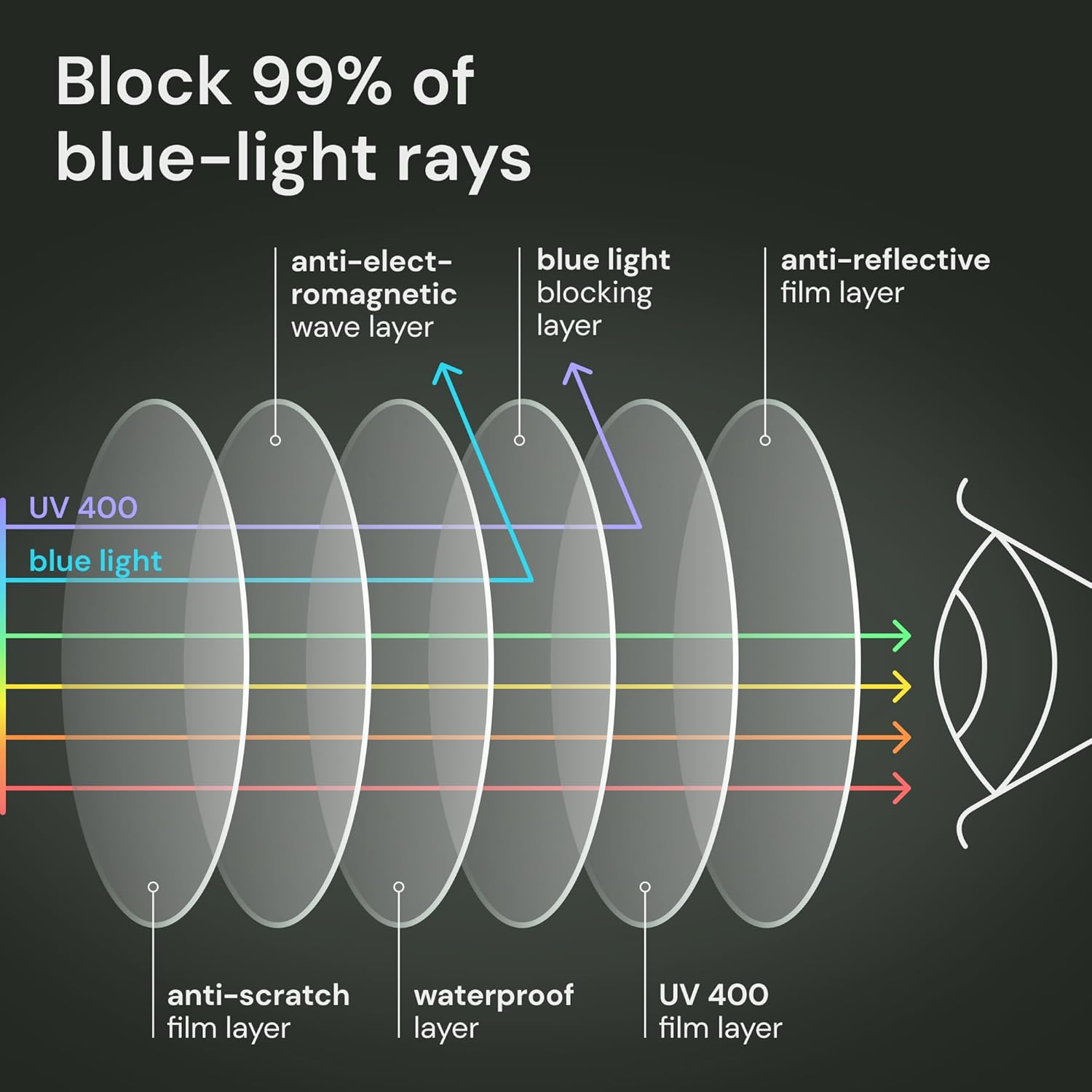 Gaoye Professional Reading Glasses for All Day - Computer Readers with Blue Light Protection - Value Pack B1-5 Pack Light Black 1.5 x