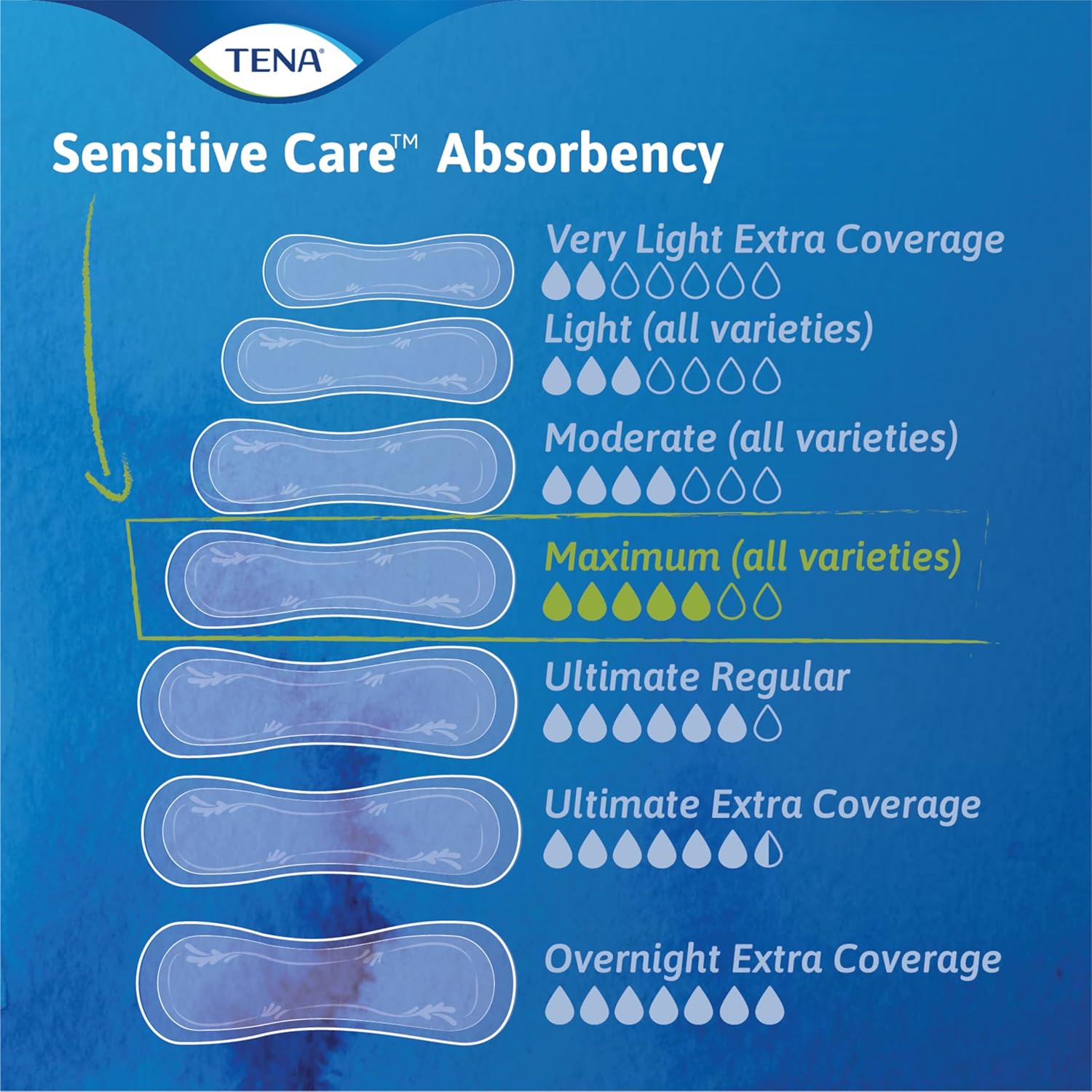 TENA Sensitive Care Maximum Absorbency Incontinence/Bladder Control Pad for Women, Regular Length, 56 Count Regular 56