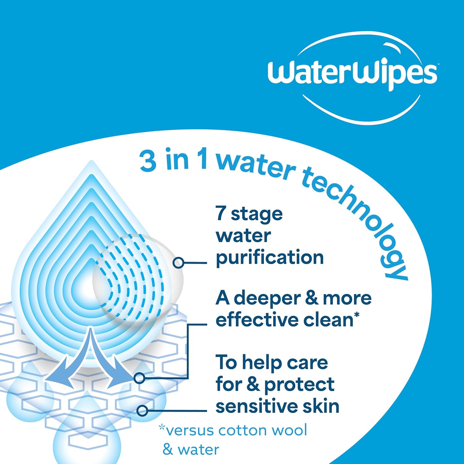 WaterWipes Sensitive+ On The Go Wipes, 3-In-1 Cleans, Cares, Protects, 99.9% Water, Unscented & Hypoallergenic Wet Wipes, 224 Count (8 Packs) 28 Count (Pack of 8)