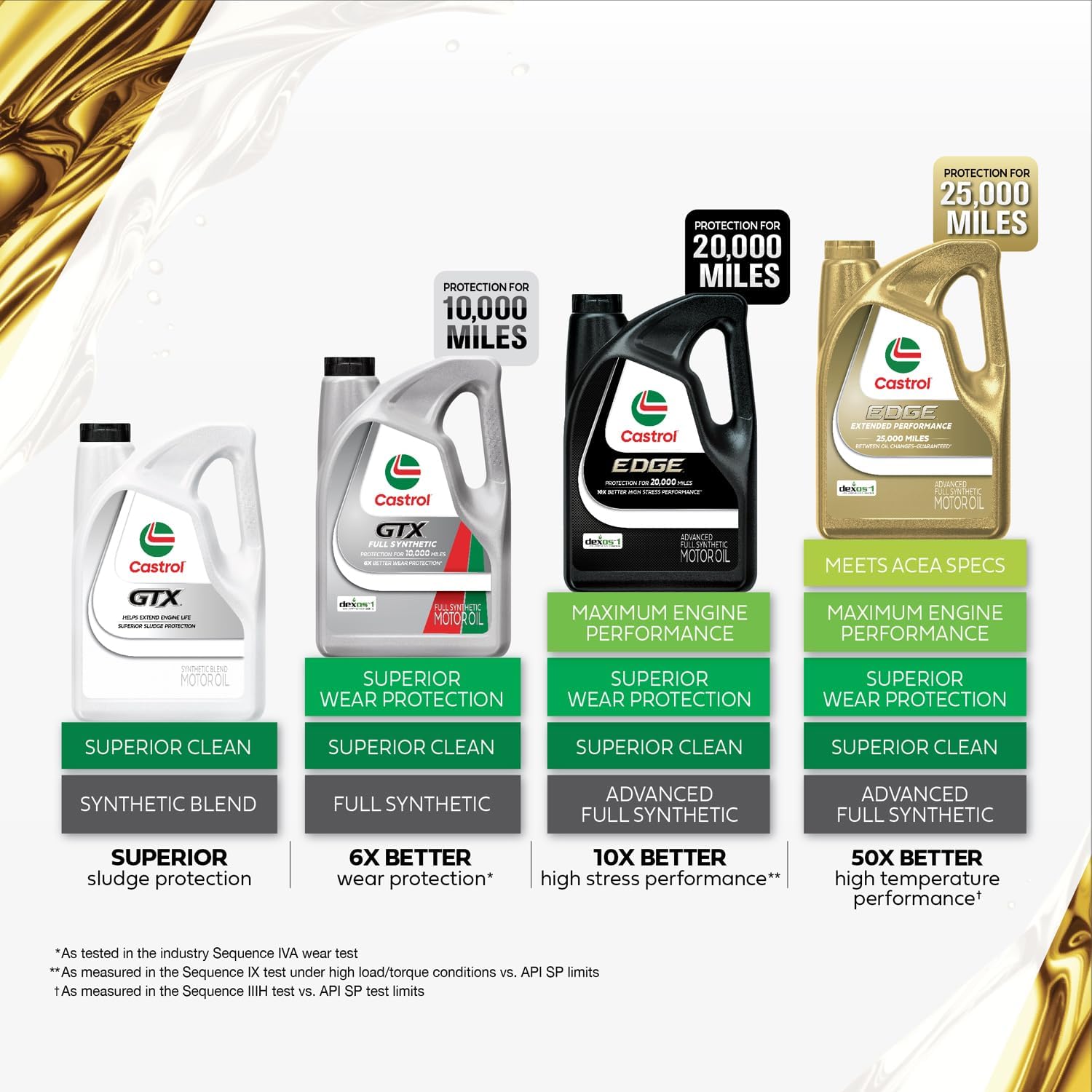 Castrol Edge Extended Performance 5W-20 Advanced Full Synthetic Motor Oil 5 Quart 5 Quarts