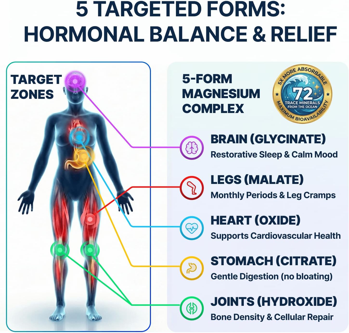 Spectrum 5 Magnesium Complex for Women & Men | Patented Aqua-Ionic® 5X Absorption Technology | 500mg Glycinate, Citrate, Malate + 72 Trace Minerals | Deep Sleep, Leg Cramp Relief & Calm | Non-Laxative 60 Count (Pack of 1)