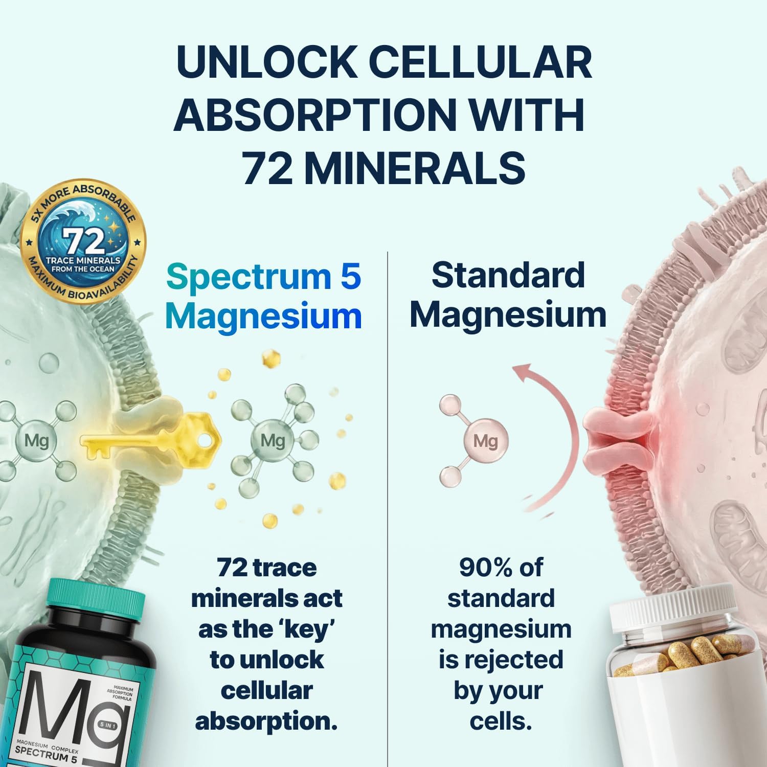 Spectrum 5 Magnesium Complex for Women & Men | Patented Aqua-Ionic® 5X Absorption Technology | 500mg Glycinate, Citrate, Malate + 72 Trace Minerals | Deep Sleep, Leg Cramp Relief & Calm | Non-Laxative 60 Count (Pack of 1)
