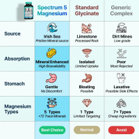 Spectrum 5 Magnesium Complex for Women & Men | Patented Aqua-Ionic® 5X Absorption Technology | 500mg Glycinate, Citrate, Malate + 72 Trace Minerals | Deep Sleep, Leg Cramp Relief & Calm | Non-Laxative 60 Count (Pack of 1)