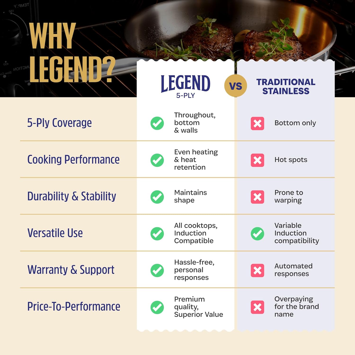 LEGEND COOKWARE Stainless Steel Cookware Set | 5 Ply, 14-Piece, Induction, Non-Toxic, Oven Safe | Best 18/8 Full Clad | Professional Kitchen Cooking, Heavy Chef Quality | PFOA, PTFE & PFOS Free